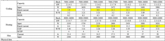 GENERIC Onduleur Solaire 27000BTU Multi 9K Zones Split Climatiseur Et Chauffage – 3 Zones